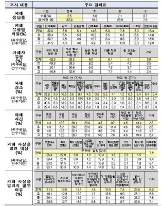 교육부, 2025년 1차 학교폭력 실태조사 결과 발표