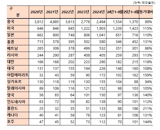 관세청, 케이(K)-뷰티 수출에 날개...