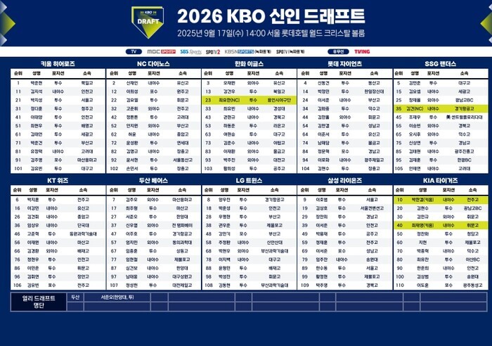 2026 KBO 신인 드래프트 결과