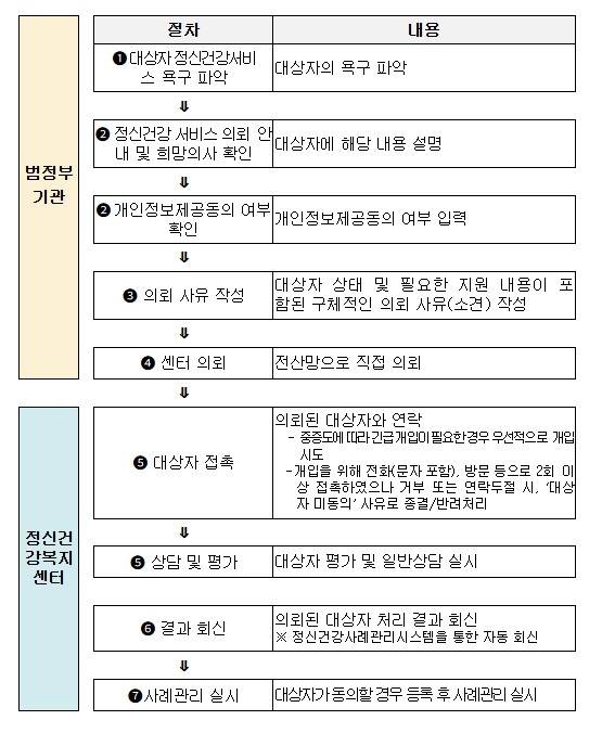 정신건강복지센터, 유관기관과 연계해 ...