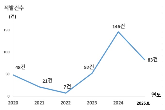 서울시, 5년간 불법 숙박업소 357...