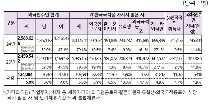 행정안전부, 국내 거주 외국인주민 수...