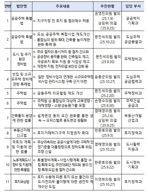 국토교통부, 9·7 주택공급 대책 후...