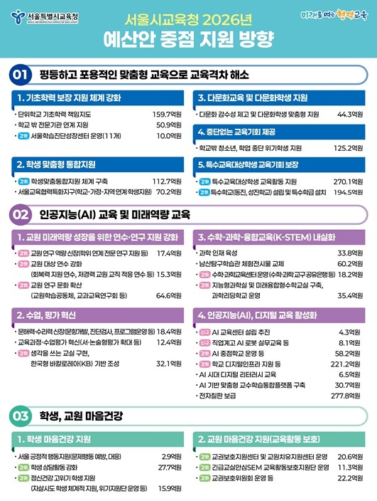 서울시교육청 내년 예산 11조 4,7...