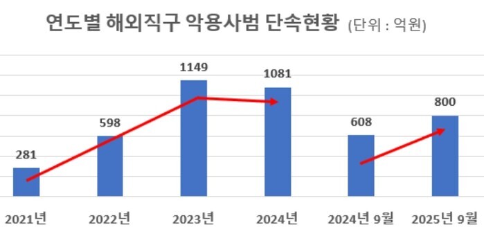 관세청, 연말까지 해외직구 불법 수입...