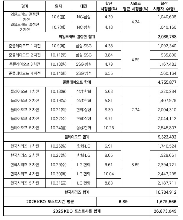 2025 신한 SOL뱅크 KBO 포스트시즌 시청 데이터 지표