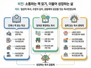 하루 10분 책 읽기, 경남 학생 문해력 깨운다. 경남교육청, ‘2026학년도 독서인문교육 추진 계획’수립