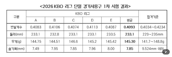 2026 KBO 리그 단일 경기사용구 1차 시험 결과