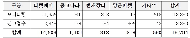 문화체육관광부, "프로야구 암표 끝까지 잡는다", 고액·다량 암표 의심 사례 186개의 게시글 경찰 수사 의뢰