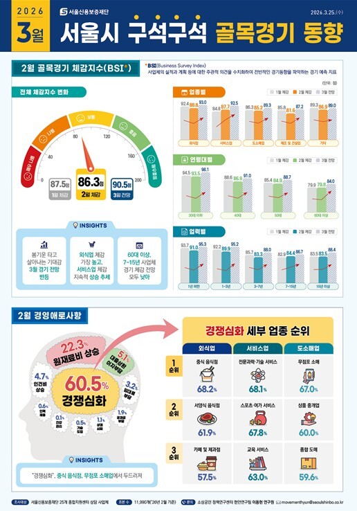 서울신보, 골목경기 동향 분석 확대로...