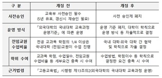 교육부, 케이(K)-고등교육 해외 진출을 위한 제도 개선 논의 본격화