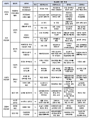 초·중·고등학교의 건강증진 교육 지원을 위한 교사용 지도서 개발·배포