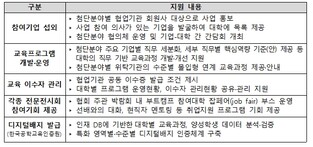 교육부, 대학이 기업과 협력할 수 있도록첨단산업 인재양성 부트캠프 분야별 산업협회가 지원합니다.