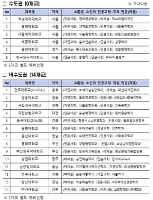 2026년 대학 인공지능(AI) 기본교육과정 개발 지원사업 20개교 신규 선정