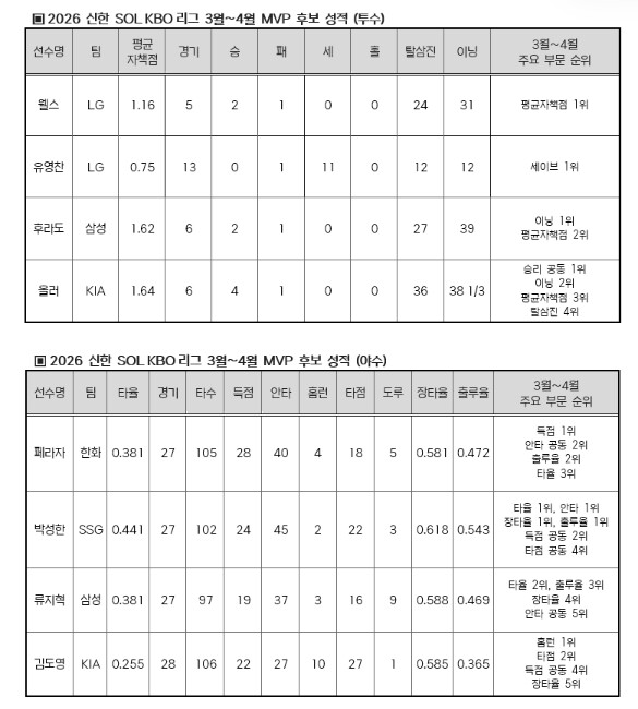 2026 신한 SOL KBO 리그 3~4월 월간 MVP 후보 발표