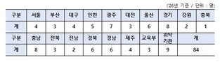교육부, ‘거점형·연계형 돌봄기관’ 전문 지원단 84명, 전국 현장 맞춤 지원 추진