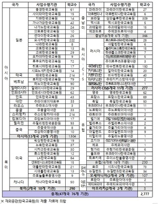 교육부, 2026년 해외 13개국 200여 개 학교에 한국어교원 93명 파견