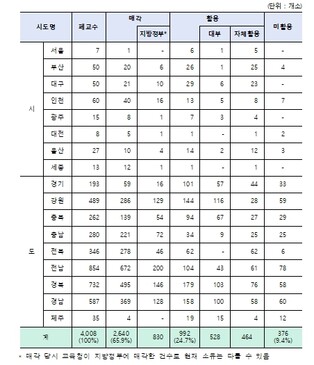 교육부, 폐교에 새 숨결 불어넣는다! 우수 활용모델 집중 지원