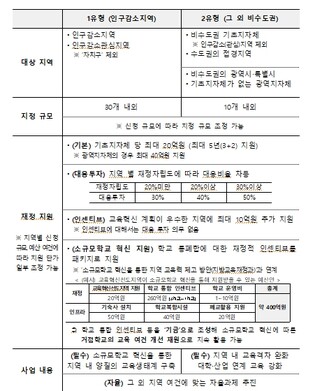 교육부, 지역의 미래를 위한 교육혁신, 지역 내 양질의 교육생태계 조성 추진