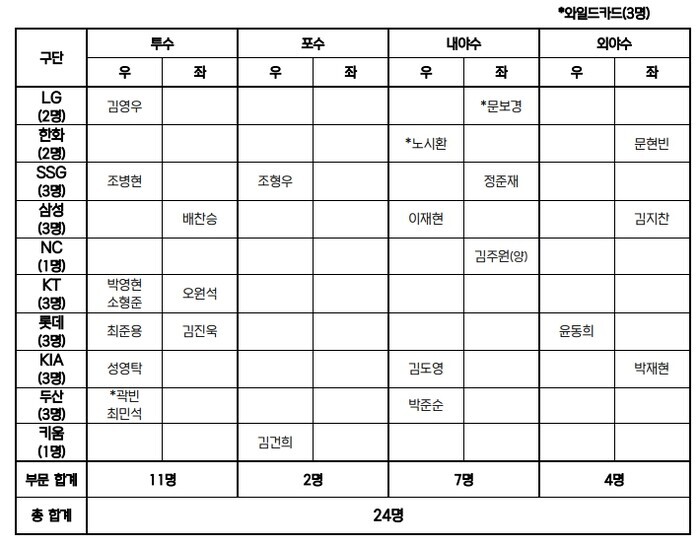 2026 아이치-나고야 아시안게임 야구 국가대표팀 명단 발표