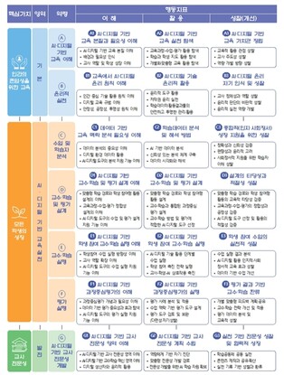 교육부, 인공지능(AI)을 수업에 전문적으로 활용하여 학교의 변화를 주도할 선도교사 1만 명 양성