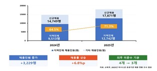 교육부, “지역 공공기관 신규채용 10명 중 7명은 지역인재” 2025년 지역인재 채용 현황 발표