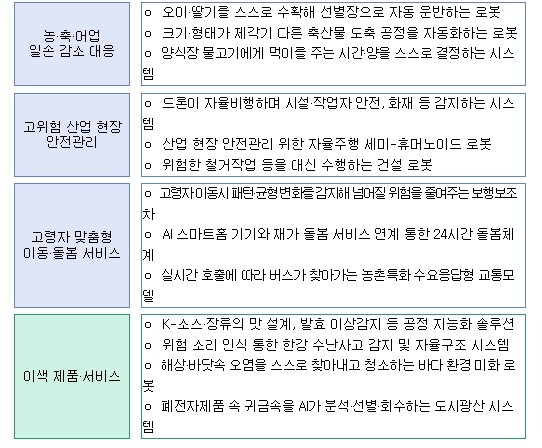 기획예산처 , "AI 응용제품, 1~...