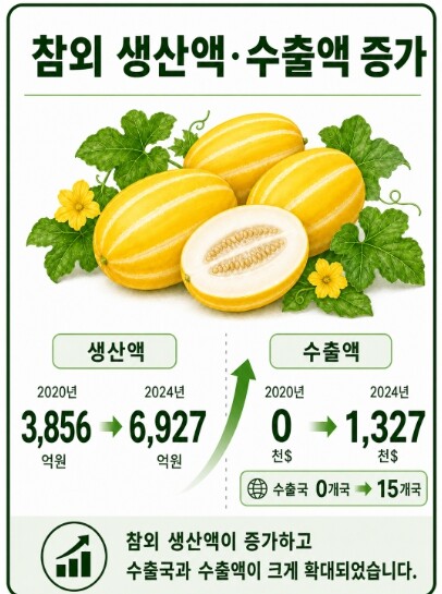 농촌진흥청 지역특화작목, 지역 농업의...