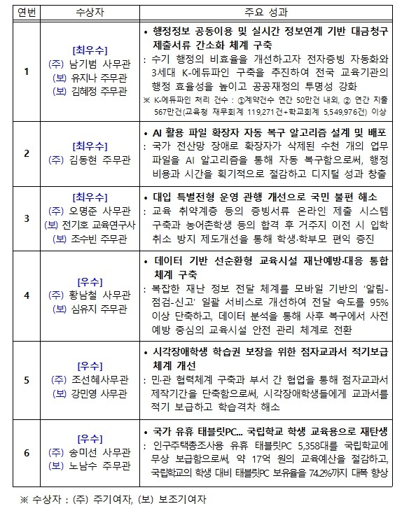 “종이 서류 없애고, 예산 아끼고!”...