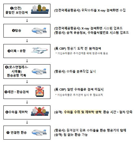국토교통부, 이제 로스앤젤레스·시애틀...