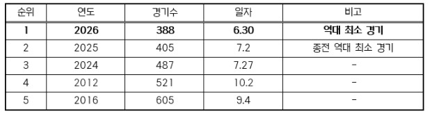 2026 KBO 리그 역대 최소 경기 700만 관중 달성