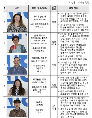 교육부해외 44개국 현지인 교육자, K(케이)-교육 배우고 자국에 한국어교육 확산