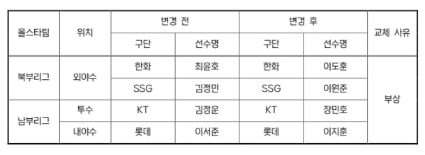 2026 KBO 퓨처스 올스타전 출전 선수 교체