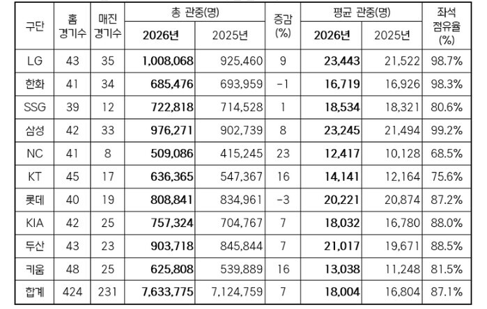 2026 신한 SOL KBO 리그 전반기 주요 달성 기록