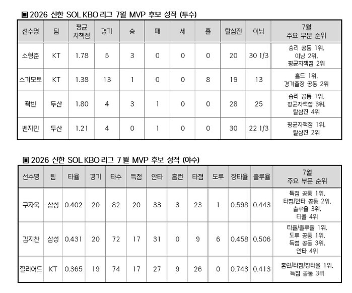 2026 신한 SOL KBO 리그 7월 월간 MVP 후보 발표