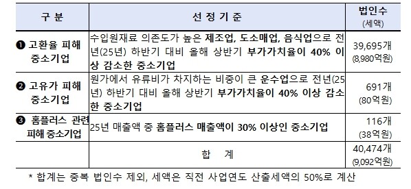 국세청, 8.31.(월)까지 법인세 ...