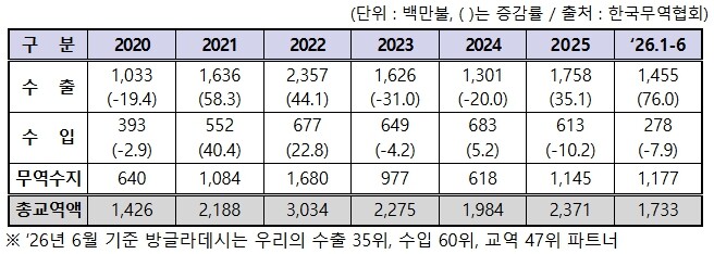 산업통상부, 한-방글라데시 CEPA ...