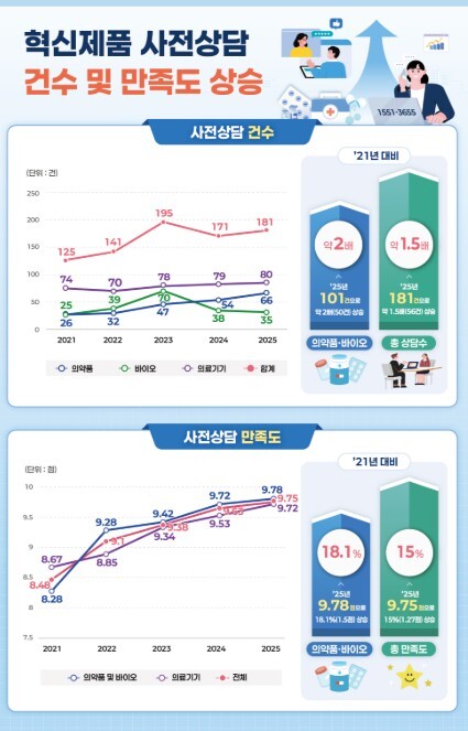 식약처, 제품화 지원 성과 담은