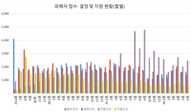 국토교통부, 전세사기 피해주택 매입실...