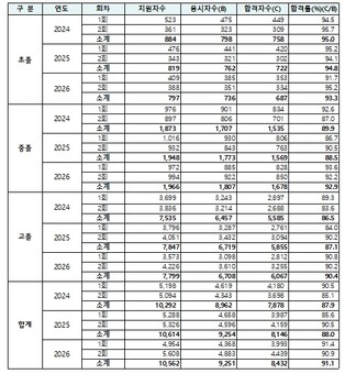 서울특별시교육청, ‘2026년도 제2회 검정고시 합격자 발표’