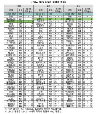경제협력개발기구(OECD), 국제 학업성취도 평가(PISA) 2025 결과 발표