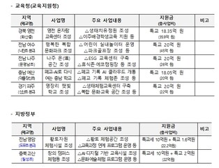 교육부, 폐교를 지역의 활력 거점으로, 교육부-행안부 폐교 활용 지원사업 7건 선정