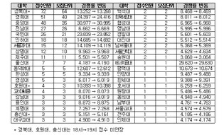 유웨이어플라이 수시 원서접수시스템 장애 관련 조치 결과 발표