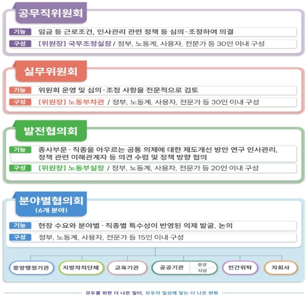 국무조정실장 주재 공무직위원회 출범식...