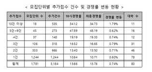 2027학년도 수시모집 원서접수 마감시간 연장에 따른 추가 접수 현황 분석 및 향후 대응계획