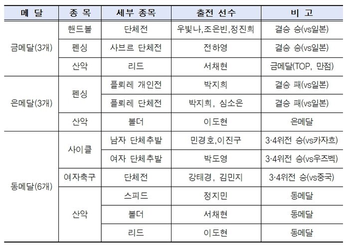 서울시청 선수단, 역대 아시안게임 최...