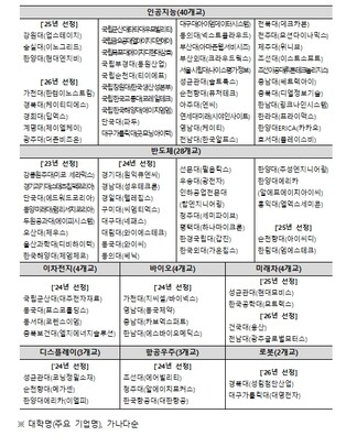 교육부, 트캠프 학생들, 반도체와 미래차 산업 현장을 만나다